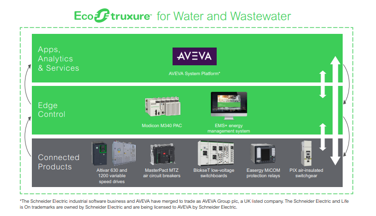 Schneider Electric EcoStruxure for Water and Wastewater: integrated solutions for apps, analytics, edge control, and connected products